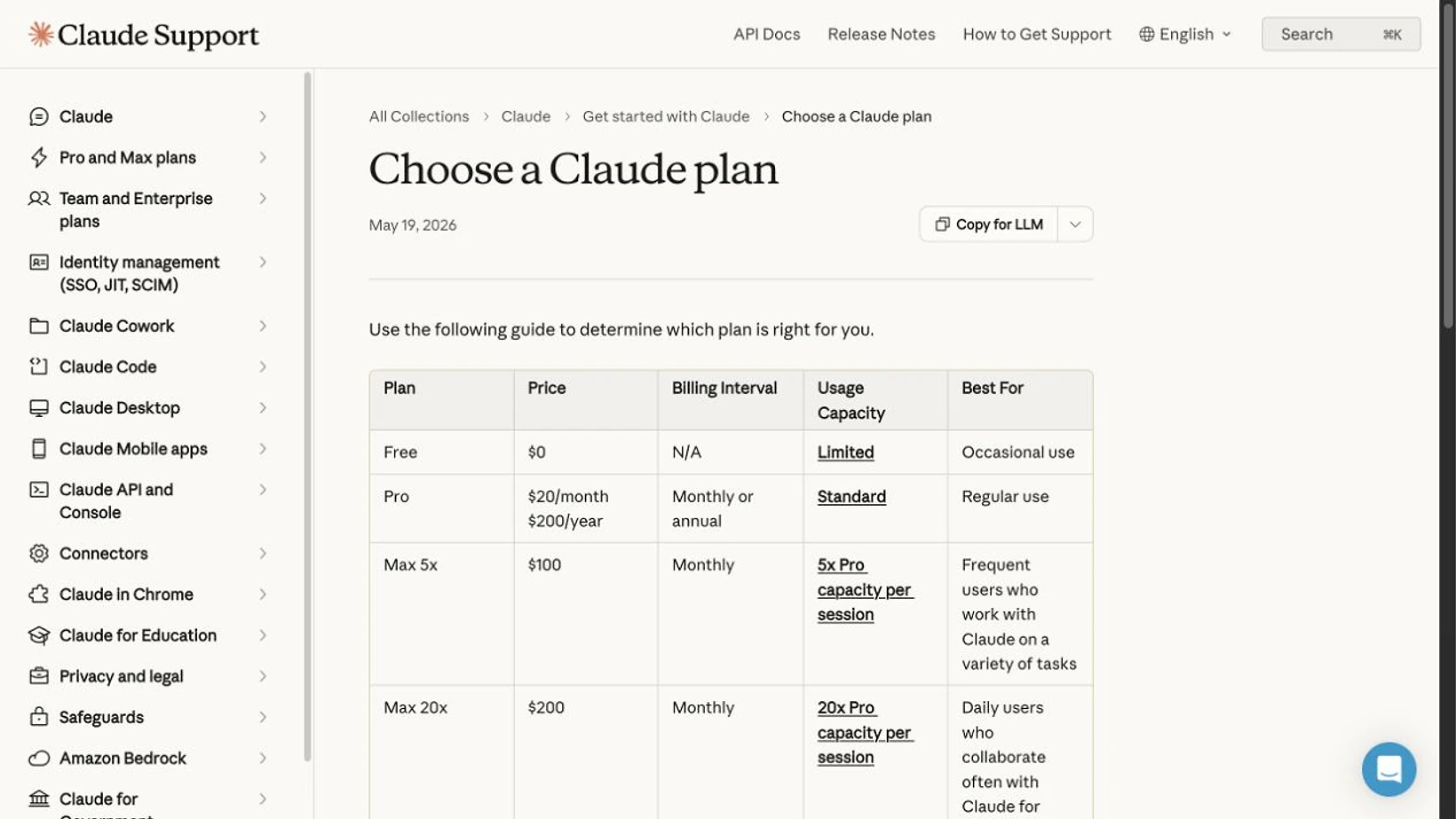 Claude Support plan table showing Free, Pro, Max 5x, and Max 20x with current US prices