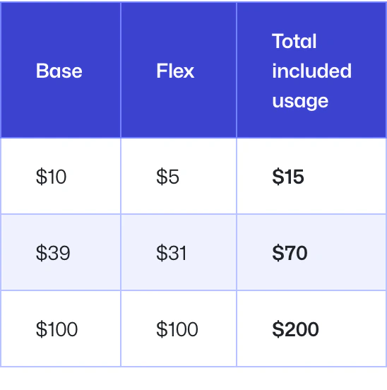 GitHub Copilot table listing base, flex, and total included usage of 15 dollars for Pro and 70 dollars for Pro Plus