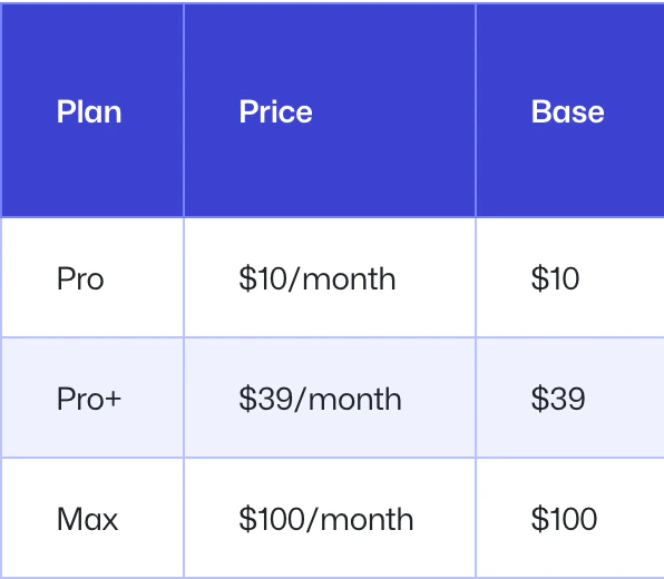 GitHub Copilot table listing the plan, price, and base-credit columns for Pro, Pro Plus, and Max