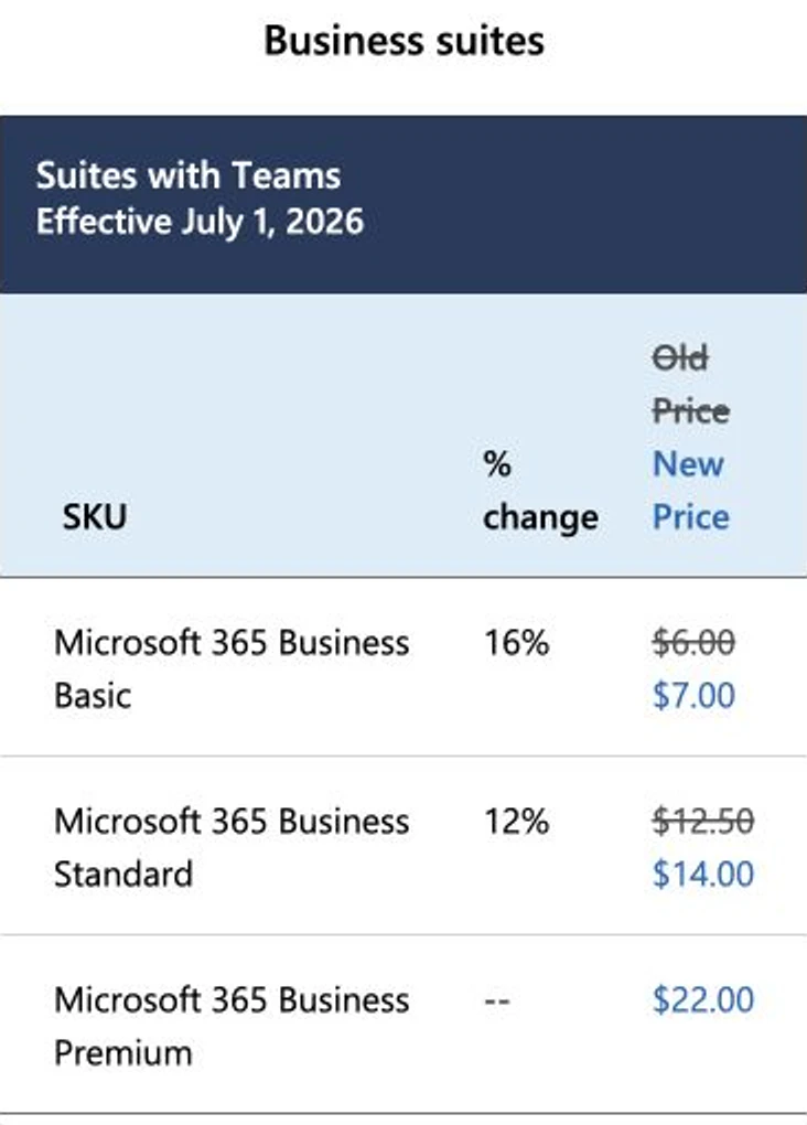 Mobile Microsoft 365 business suites table showing Basic at 6 to 7 dollars, Standard at 12.50 to 14 dollars, and Premium unchanged at 22 dollars
